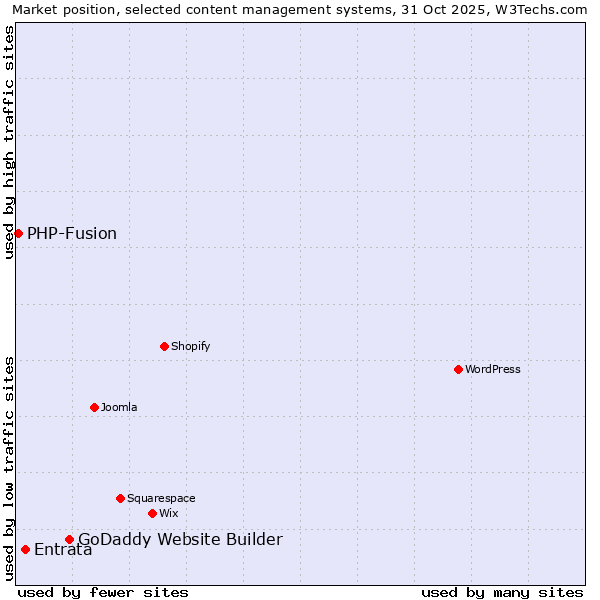 Market position of GoDaddy Website Builder vs. Entrata vs. PHP-Fusion