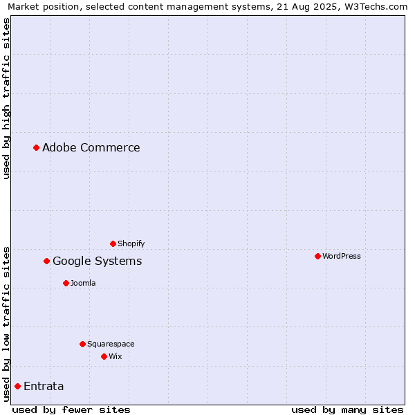 Market position of Google Systems vs. Adobe Commerce vs. Entrata
