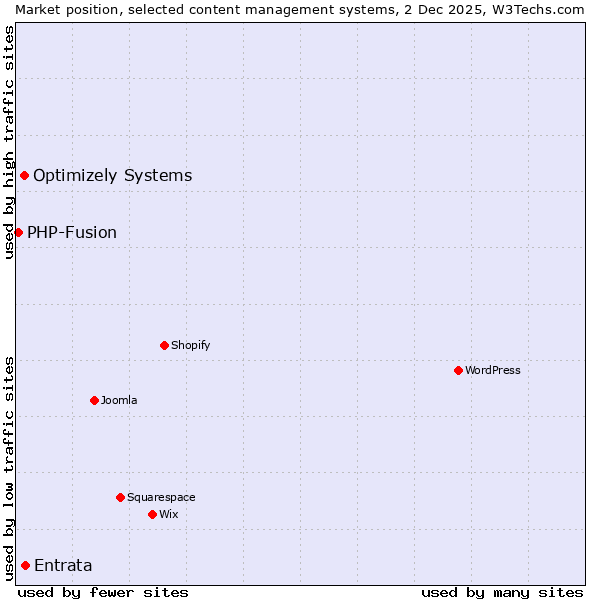 Market position of Entrata vs. Optimizely Systems vs. PHP-Fusion