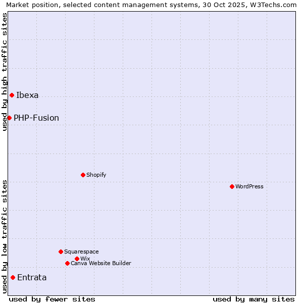Market position of Entrata vs. Ibexa vs. PHP-Fusion