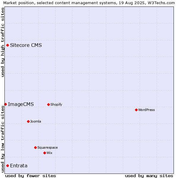 Market position of Sitecore CMS vs. Entrata vs. ImageCMS