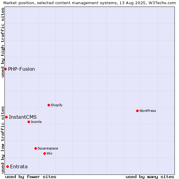 Market position of Entrata vs. InstantCMS vs. PHP-Fusion