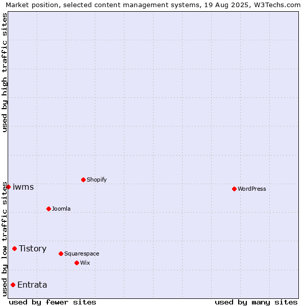 Market position of Tistory vs. Entrata vs. iwms