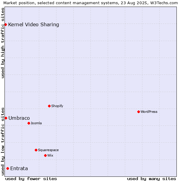 Market position of Entrata vs. Umbraco vs. Kernel Video Sharing