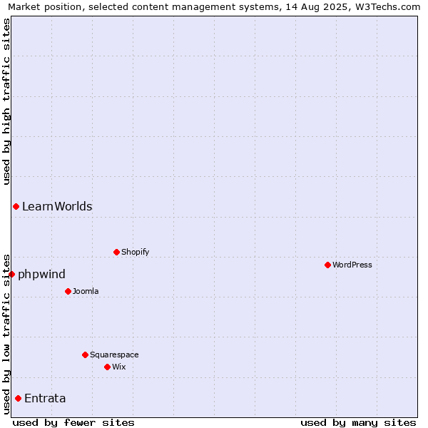 Market position of Entrata vs. LearnWorlds vs. phpwind