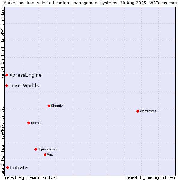 Market position of Entrata vs. XpressEngine vs. LearnWorlds