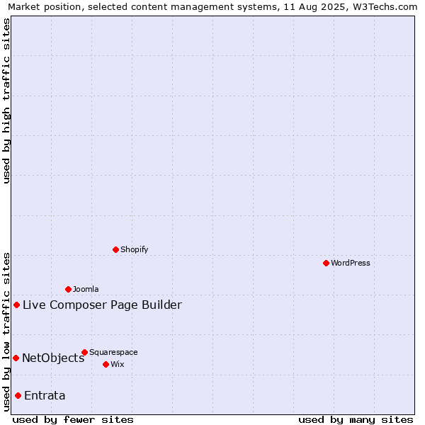Market position of Entrata vs. Live Composer Page Builder vs. NetObjects