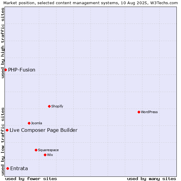 Market position of Entrata vs. Live Composer Page Builder vs. PHP-Fusion