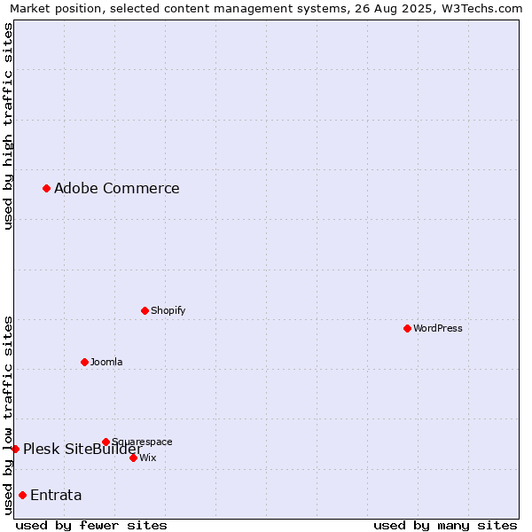 Market position of Adobe Commerce vs. Entrata vs. Plesk SiteBuilder