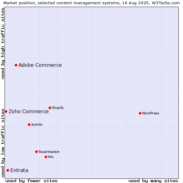 Market position of Adobe Commerce vs. Entrata vs. Zoho Commerce