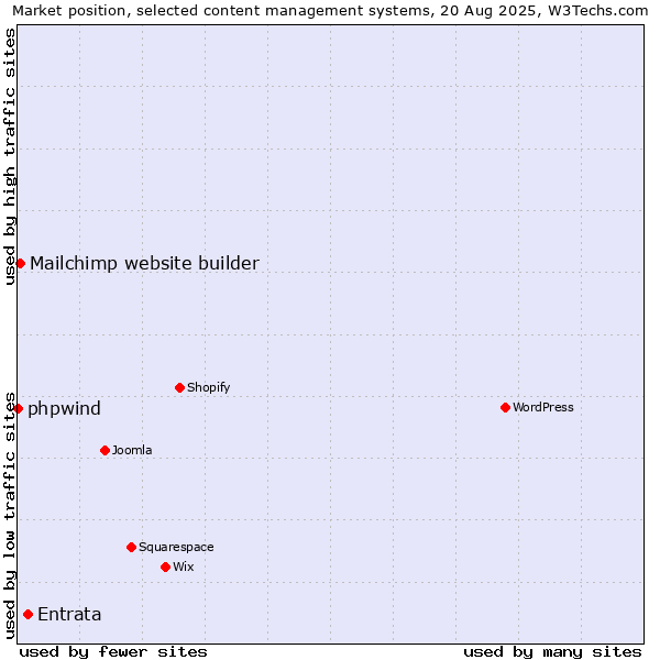 Market position of Entrata vs. Mailchimp website builder vs. phpwind
