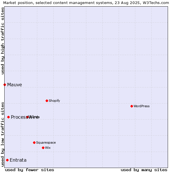 Market position of ProcessWire vs. Entrata vs. Mauve