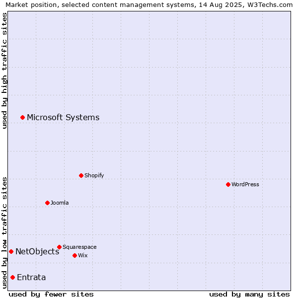 Market position of Microsoft Systems vs. Entrata vs. NetObjects