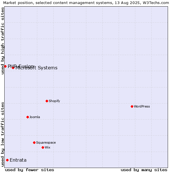 Market position of Microsoft Systems vs. Entrata vs. PHP-Fusion