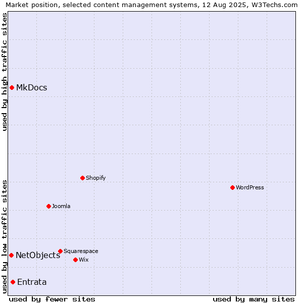 Market position of Entrata vs. MkDocs vs. NetObjects