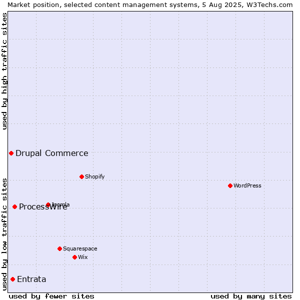 Market position of ProcessWire vs. Entrata vs. Drupal Commerce