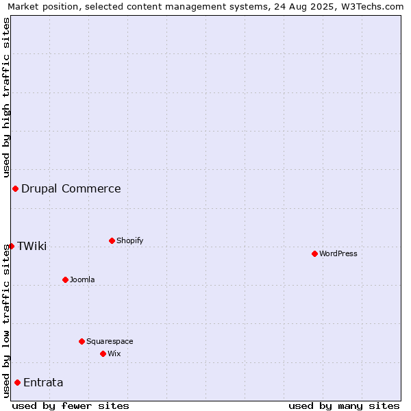 Market position of Entrata vs. Drupal Commerce vs. TWiki