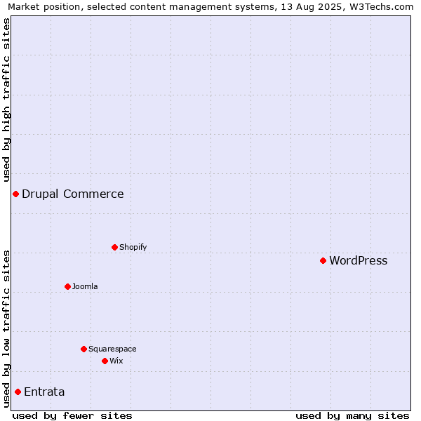Market position of WordPress vs. Entrata vs. Drupal Commerce