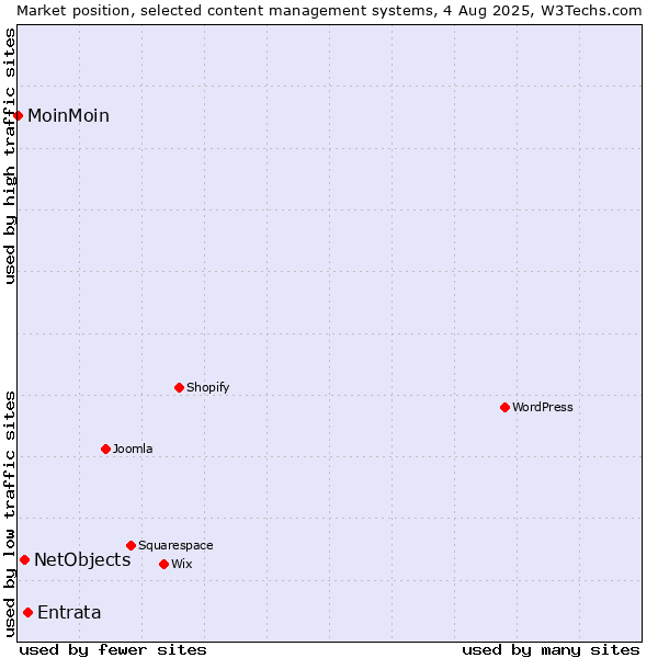 Market position of Entrata vs. NetObjects vs. MoinMoin