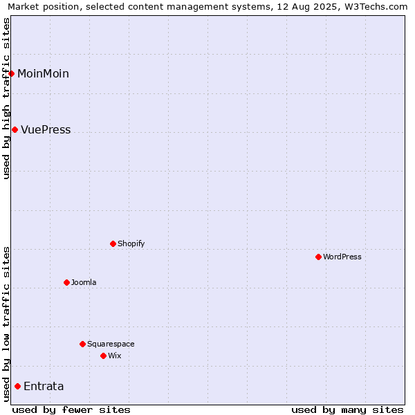 Market position of Entrata vs. VuePress vs. MoinMoin