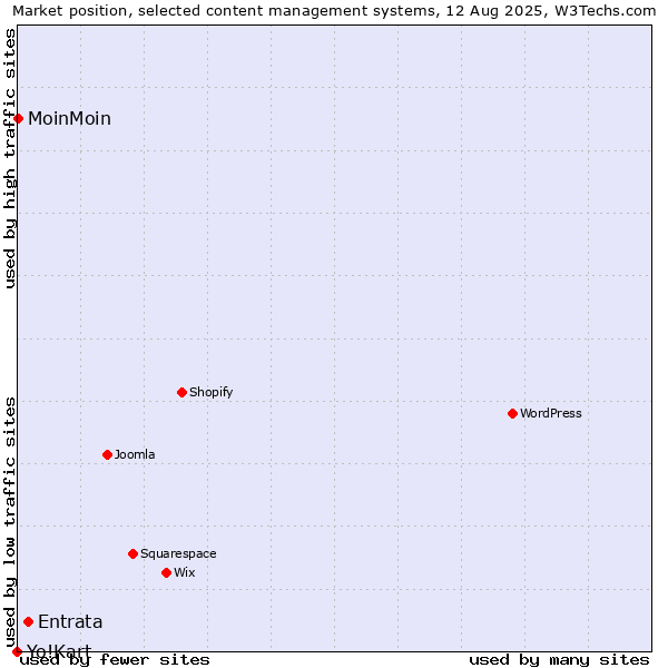 Market position of Entrata vs. MoinMoin vs. Yo!Kart
