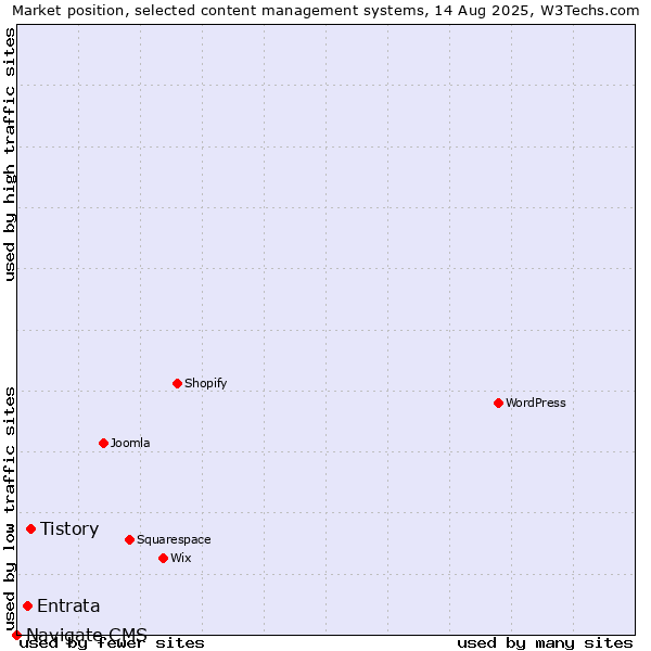 Market position of Tistory vs. Entrata vs. Navigate CMS