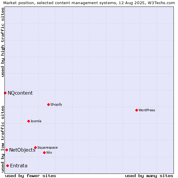 Market position of Entrata vs. NetObjects vs. NQcontent