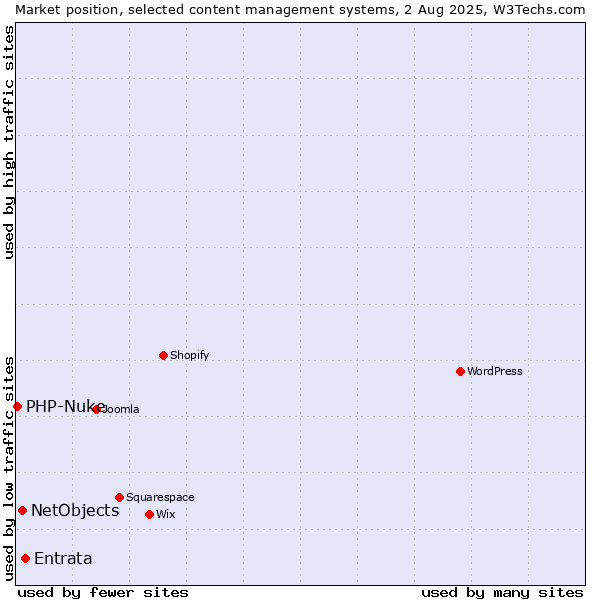 Market position of Entrata vs. NetObjects vs. PHP-Nuke