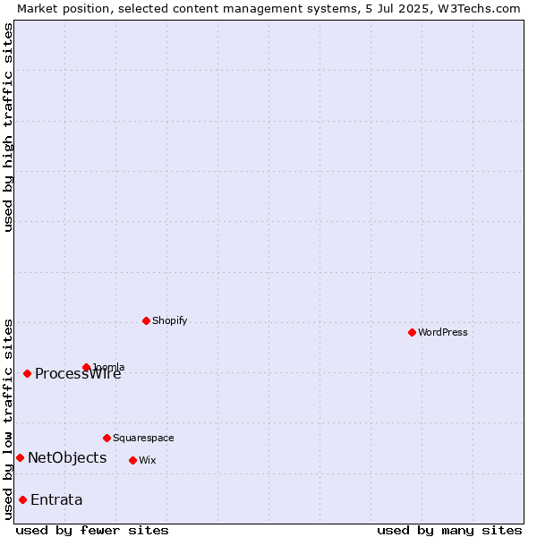 Market position of ProcessWire vs. Entrata vs. NetObjects