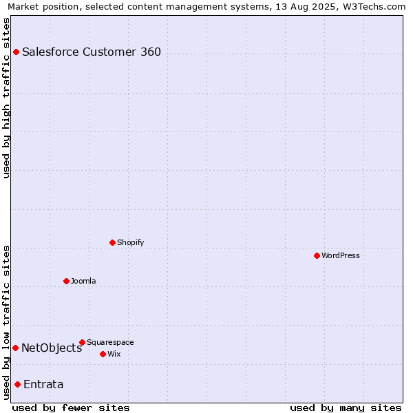 Market position of Entrata vs. Salesforce Customer 360 vs. NetObjects