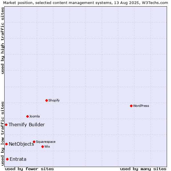 Market position of Entrata vs. NetObjects vs. Themify Builder