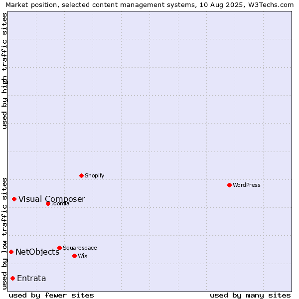 Market position of Visual Composer vs. Entrata vs. NetObjects