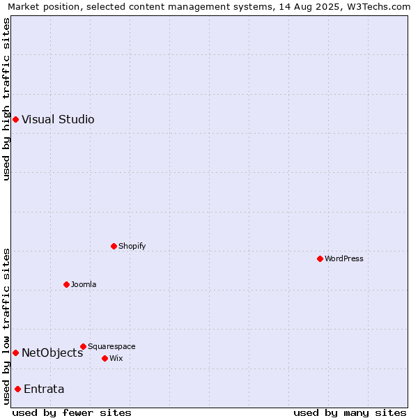 Market position of Entrata vs. Visual Studio vs. NetObjects