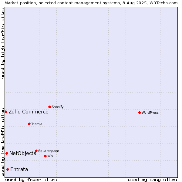 Market position of Entrata vs. NetObjects vs. Zoho Commerce
