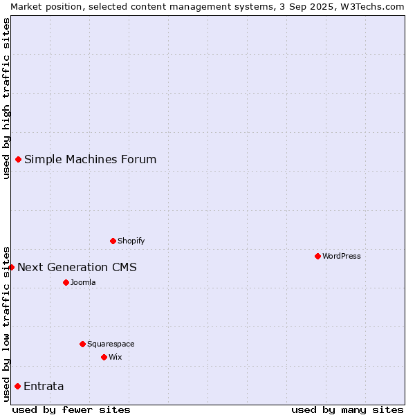 Market position of Simple Machines Forum vs. Entrata vs. Next Generation CMS
