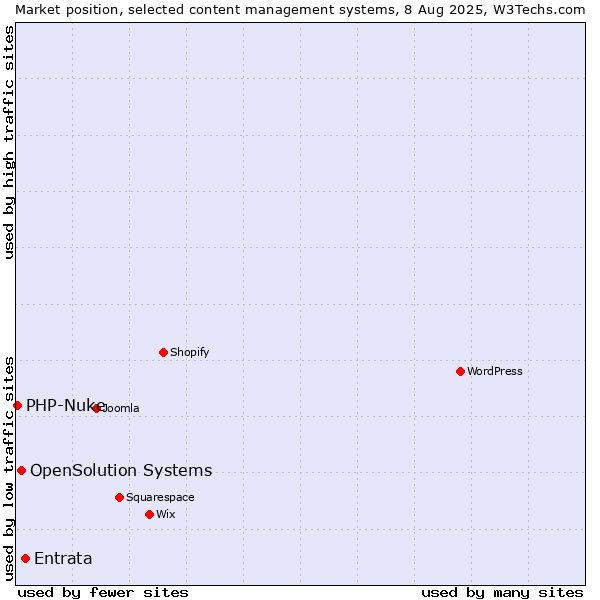 Market position of Entrata vs. OpenSolution Systems vs. PHP-Nuke