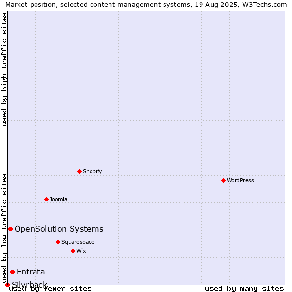 Market position of Entrata vs. OpenSolution Systems vs. Silvrback