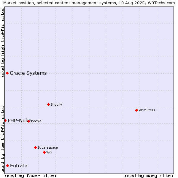 Market position of Entrata vs. Oracle Systems vs. PHP-Nuke