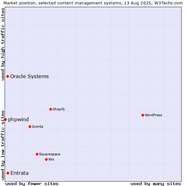 Market position of Entrata vs. Oracle Systems vs. phpwind