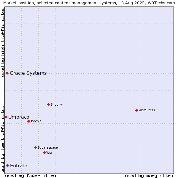 Market position of Entrata vs. Oracle Systems vs. Umbraco