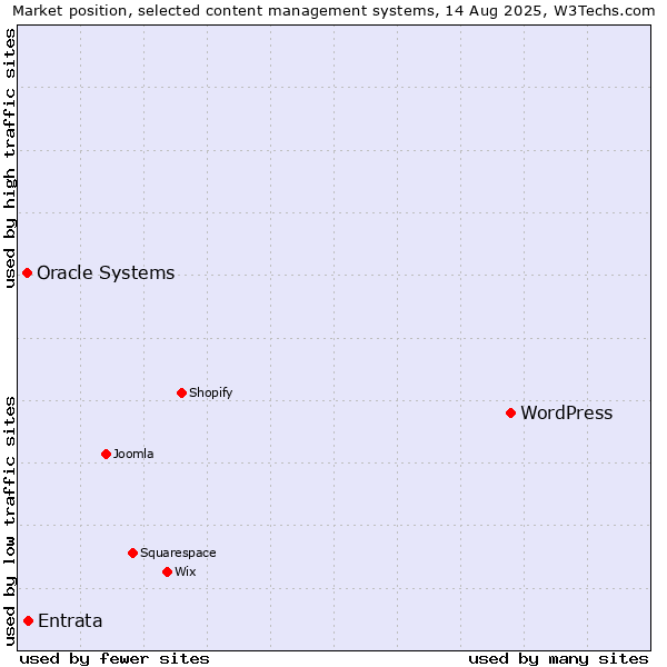 Market position of WordPress vs. Entrata vs. Oracle Systems
