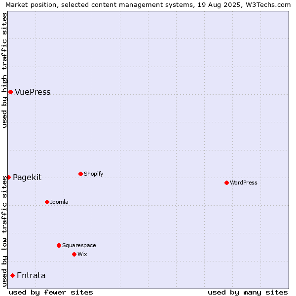 Market position of Entrata vs. VuePress vs. Pagekit