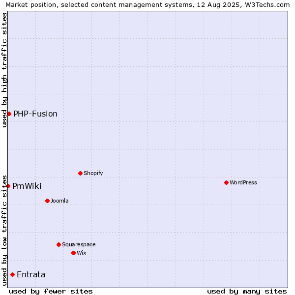 Market position of Entrata vs. PHP-Fusion vs. PmWiki