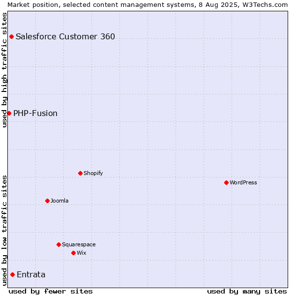 Market position of Entrata vs. Salesforce Customer 360 vs. PHP-Fusion