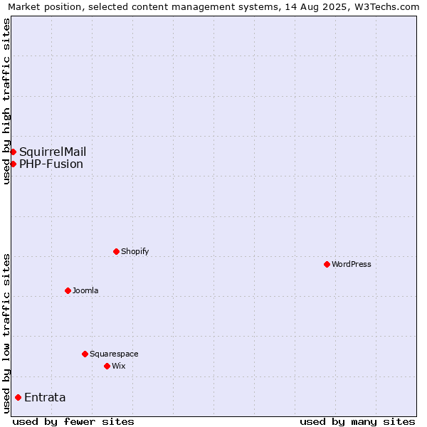 Market position of Entrata vs. PHP-Fusion vs. SquirrelMail