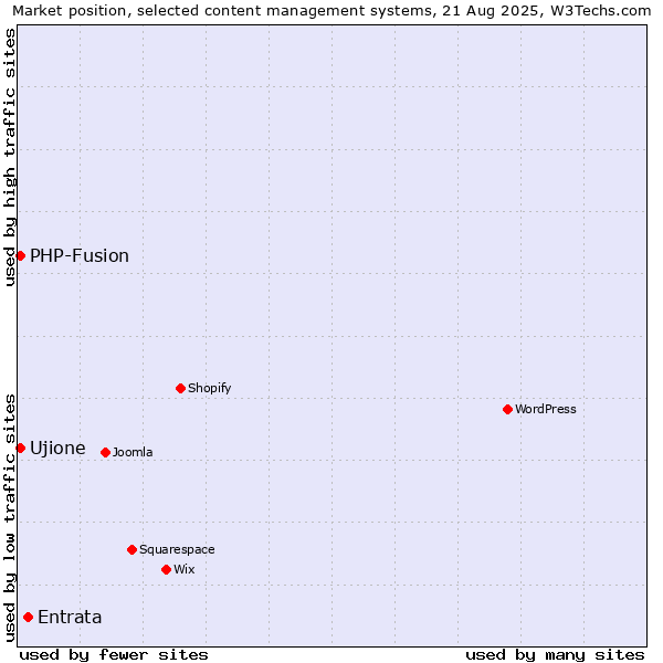 Market position of Entrata vs. PHP-Fusion vs. Ujione