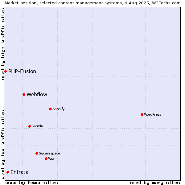 Market position of Webflow vs. Entrata vs. PHP-Fusion