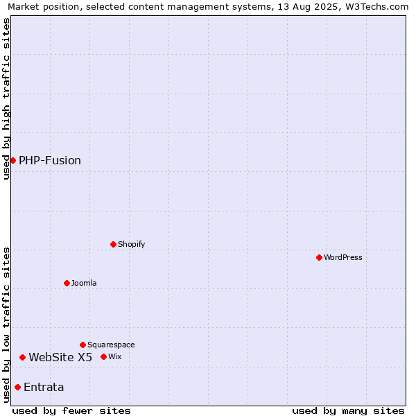 Market position of WebSite X5 vs. Entrata vs. PHP-Fusion