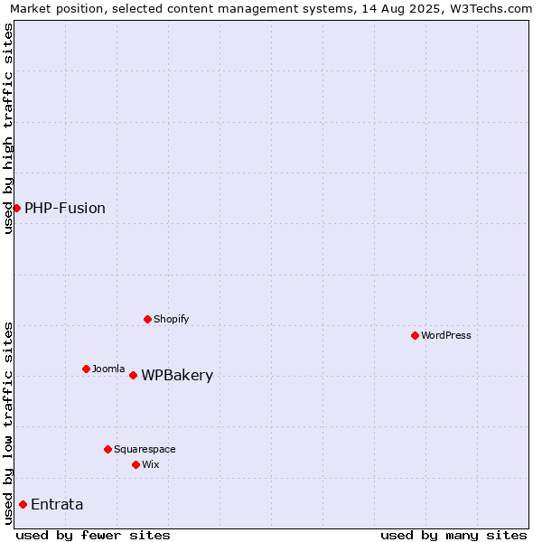 Market position of WPBakery vs. Entrata vs. PHP-Fusion