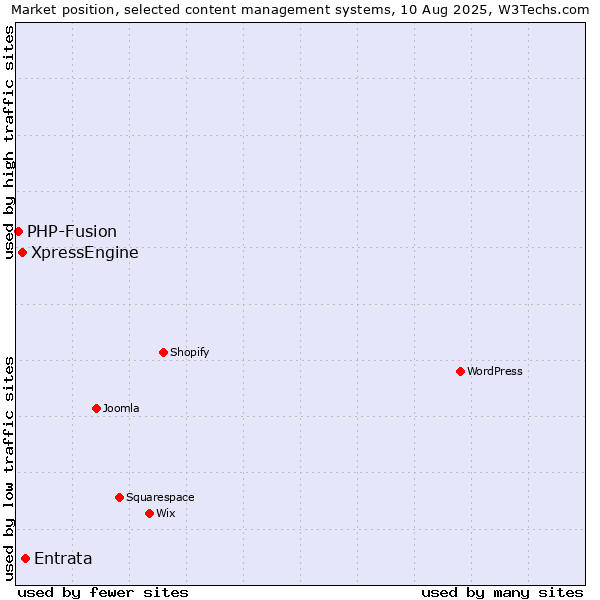 Market position of Entrata vs. XpressEngine vs. PHP-Fusion